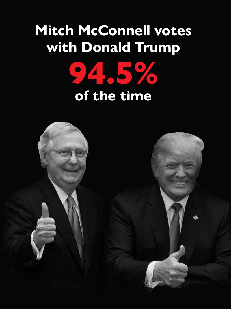 Mitch McConnell votes with Donald Trump 
94.5% of the time