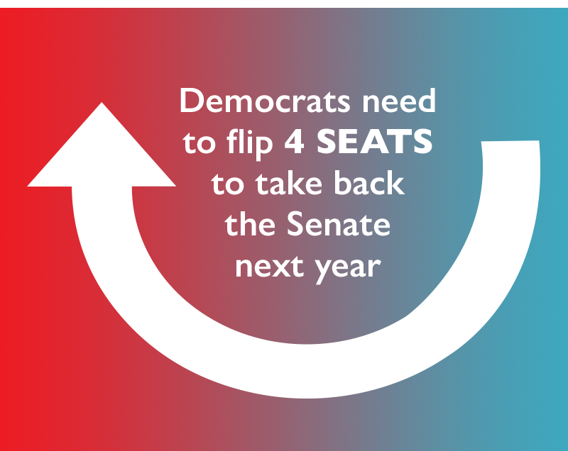 Democrats need to flip four seats to take back the Senate next year.