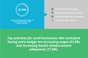 How are small businesses thinking about benefits in 2019? Survey