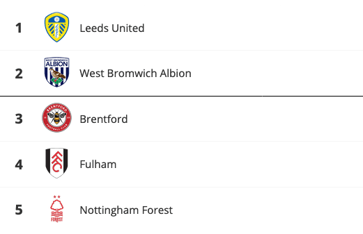 Leeds are almost there as Brentford move just 1point behind West Brom