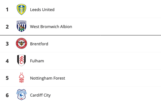 Leeds secure promotion and the title as WestBrom and Brentford both lose in the battle forsecond place.