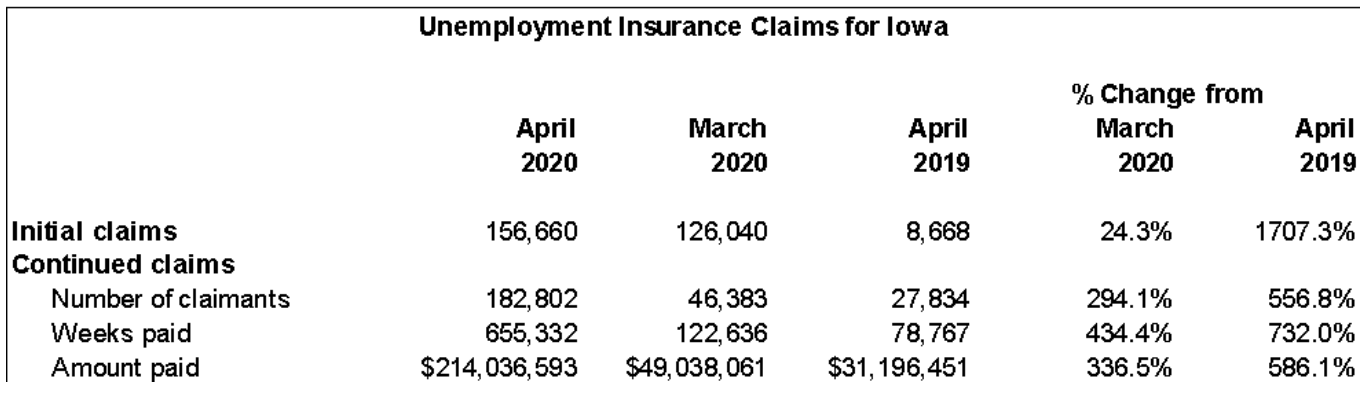 Unemployment insurance claims in Iowa