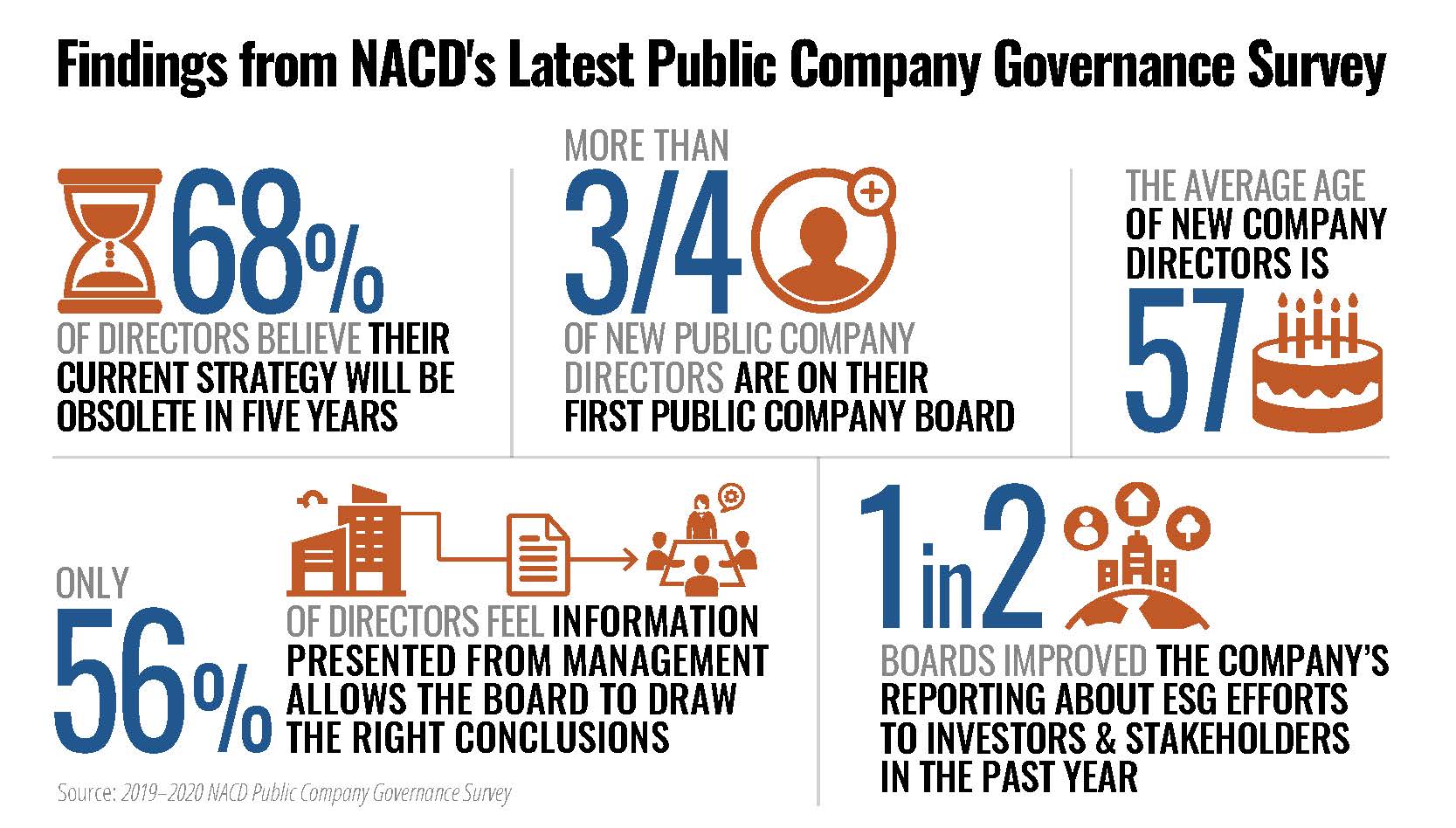 Many findings from NACD''s latest Public Company Governance Survey
