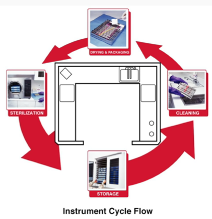 Instrument Cycle Flow