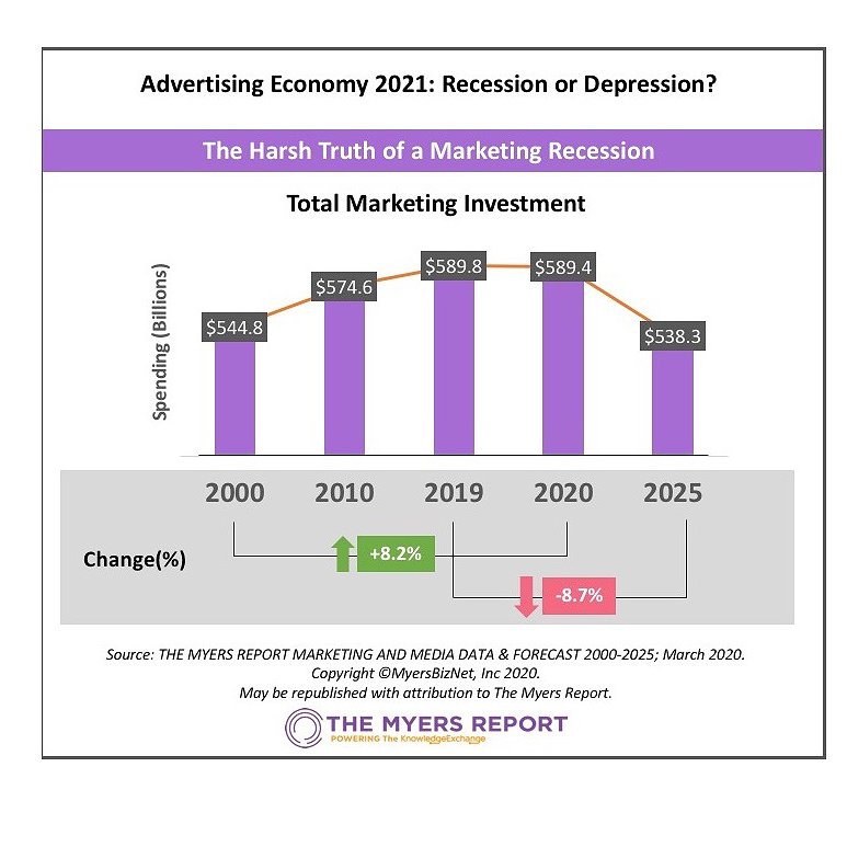 Advertising Economy 2021: Recession or Depression?