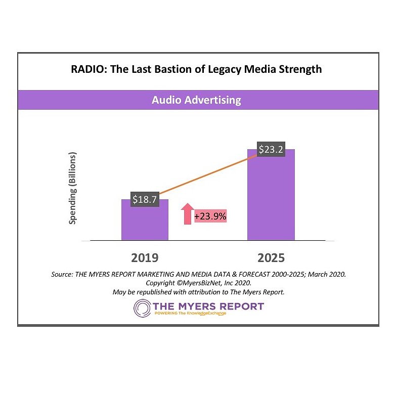 Radio: The Last Bastion of Legacy Media Strength